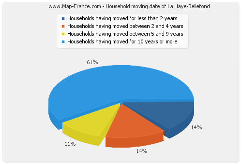 Household moving date of La Haye-Bellefond